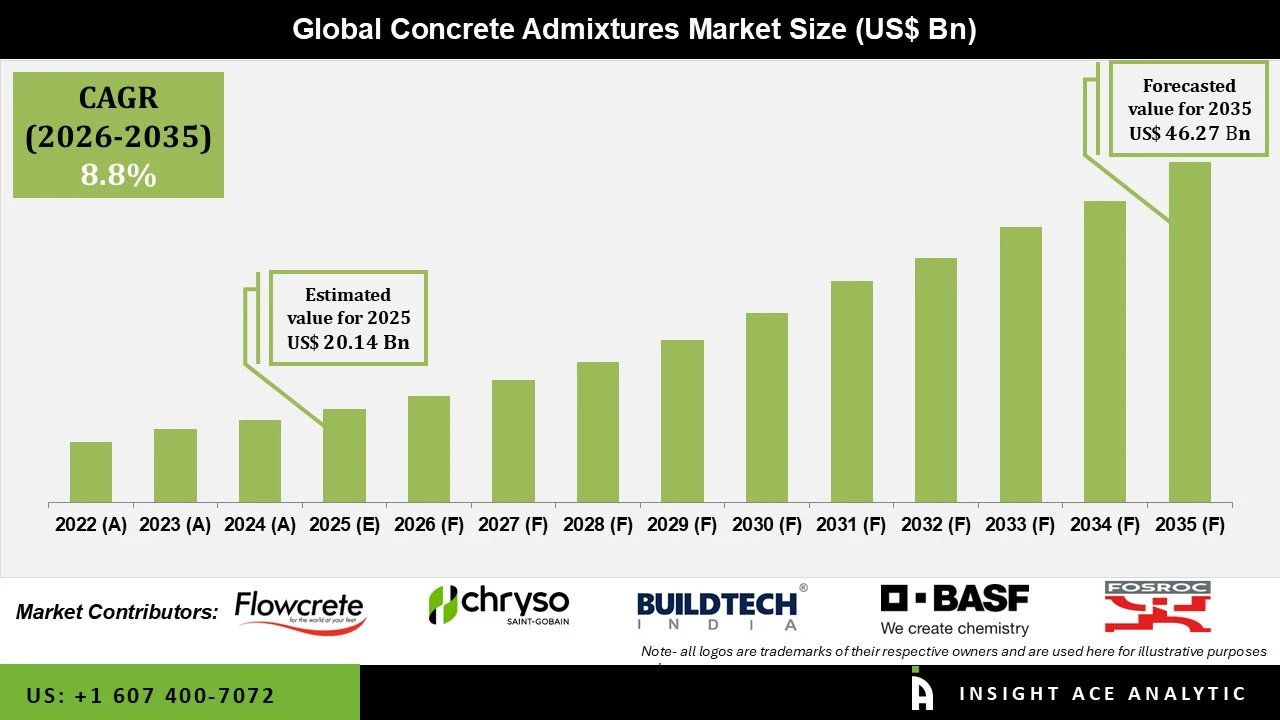Concrete Admixtures Market info