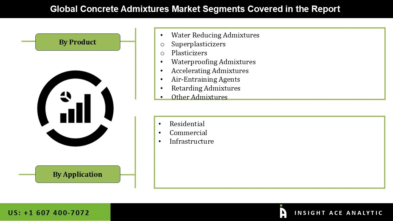 Concrete Admixtures Market seg