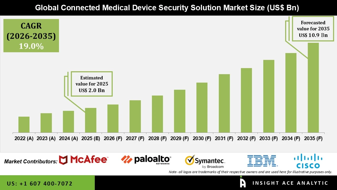 Connected Medical Device Security Solution Market info Connected Medical Device Security Solution Market info