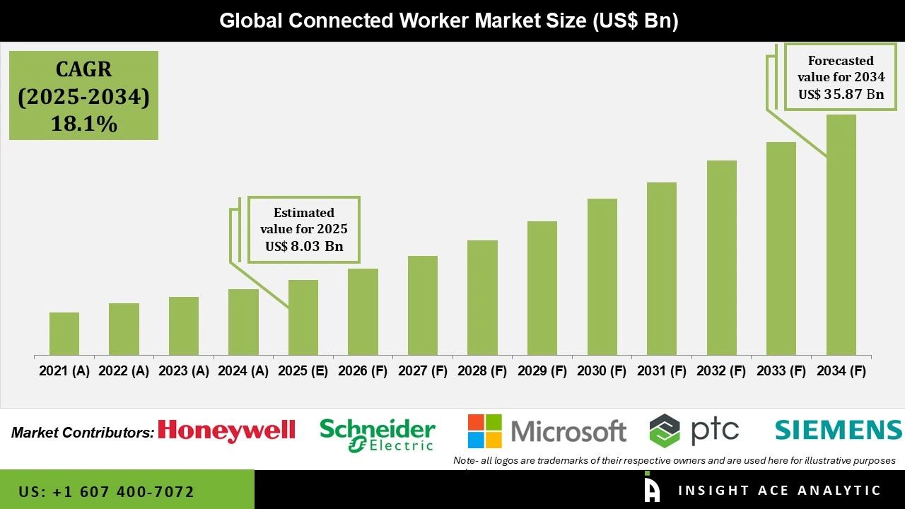 Connected Worker Market