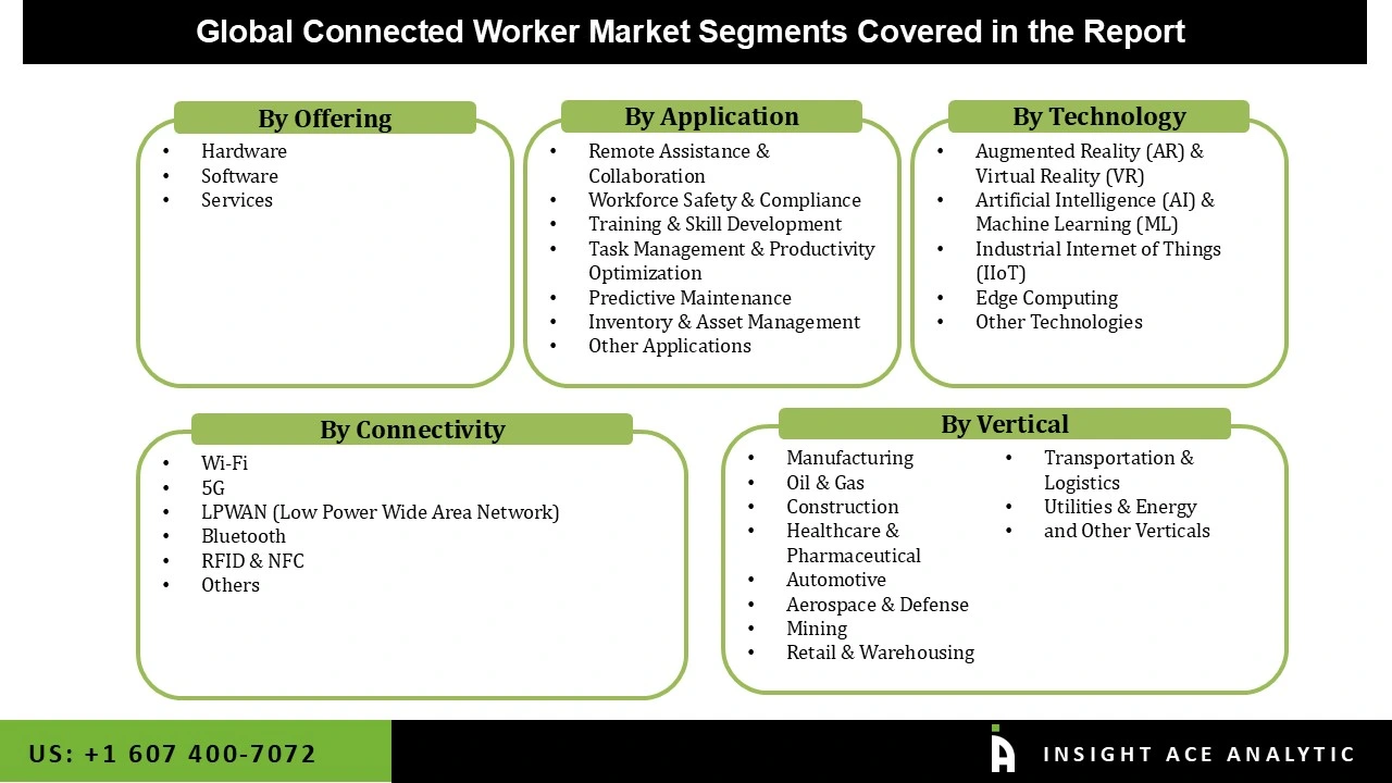 Connected Worker Market Seg Connected Worker Market