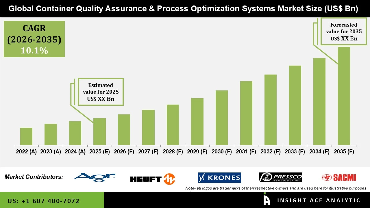 Container Quality Assurance & Process Optimization Systems Market info