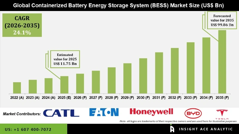 Containerized Battery Energy Storage System Market info