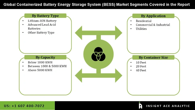Containerized Battery Energy Storage System Market seg