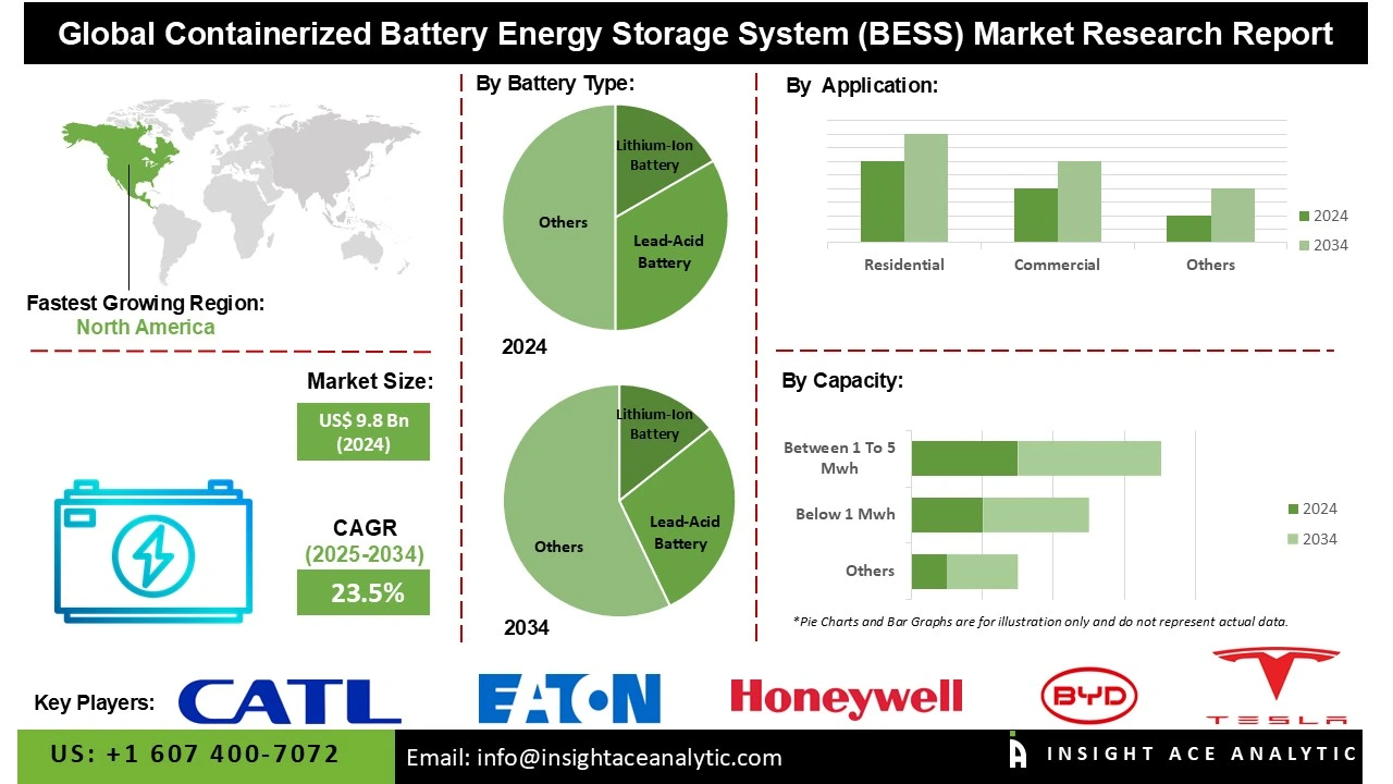 Containerized Battery Energy Storage System Market seg
