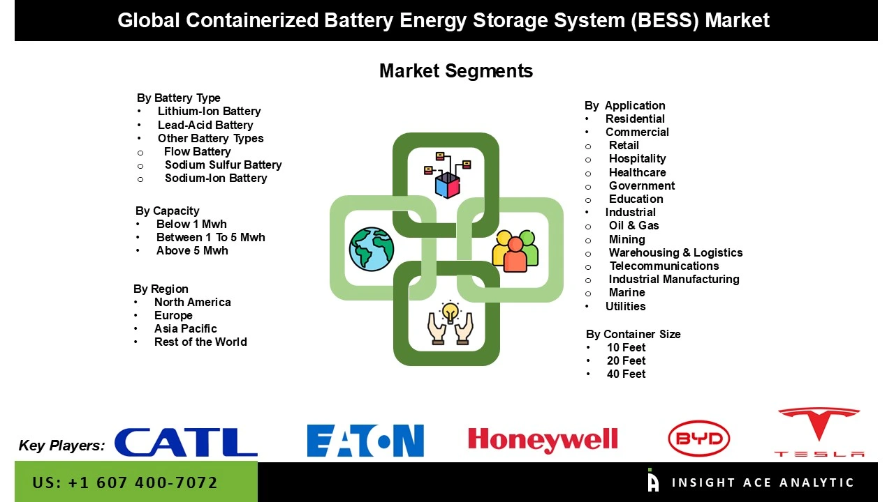 Containerized Battery Energy Storage System Market seg Containerized Battery Energy Storage System Market seg