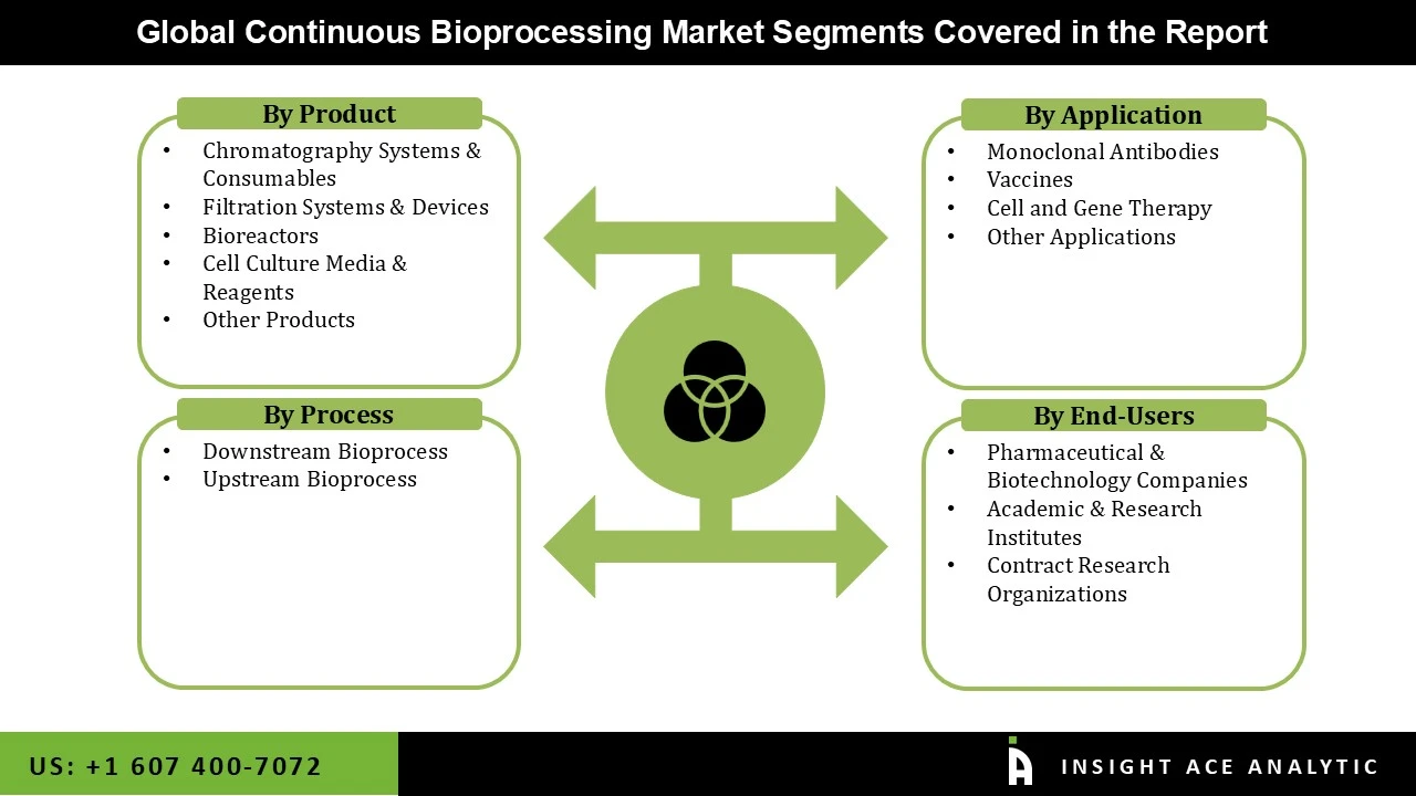 Continuous Bioprocessing Market seg