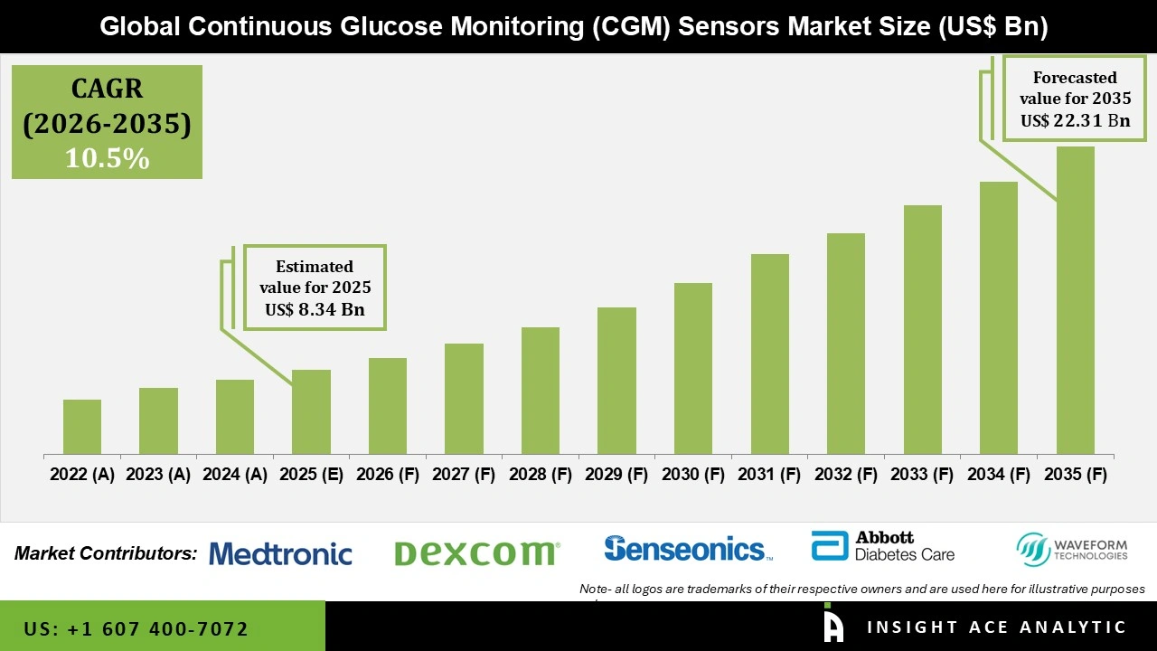 Continuous Glucose Monitoring (CGM) Sensors Market 