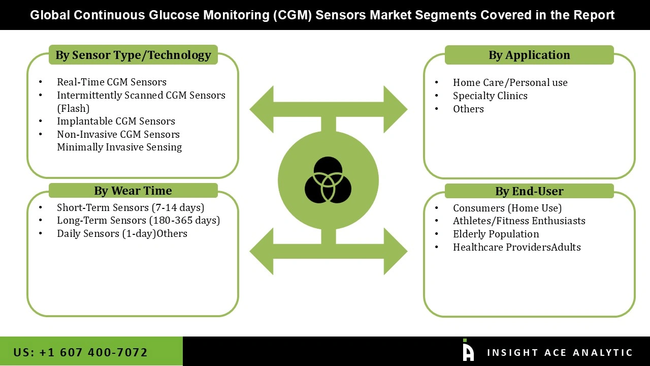 Continuous Glucose Monitoring (CGM) Sensors Market 