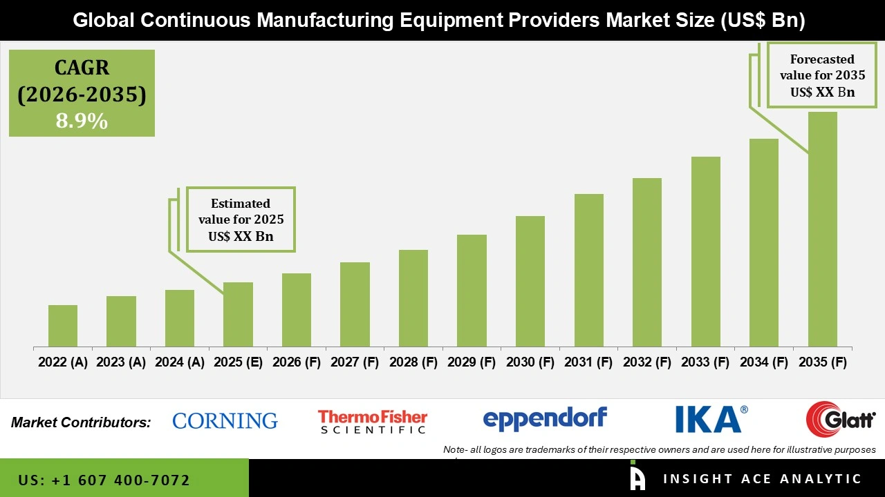 Continuous Manufacturing Equipment Providers Market Size Continuous Manufacturing Equipment Providers Market