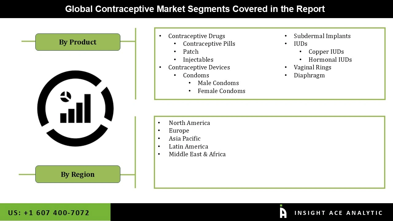 Contraceptive Market