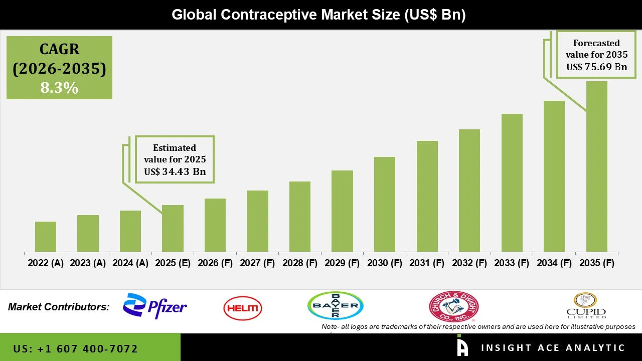 Contraceptive Market