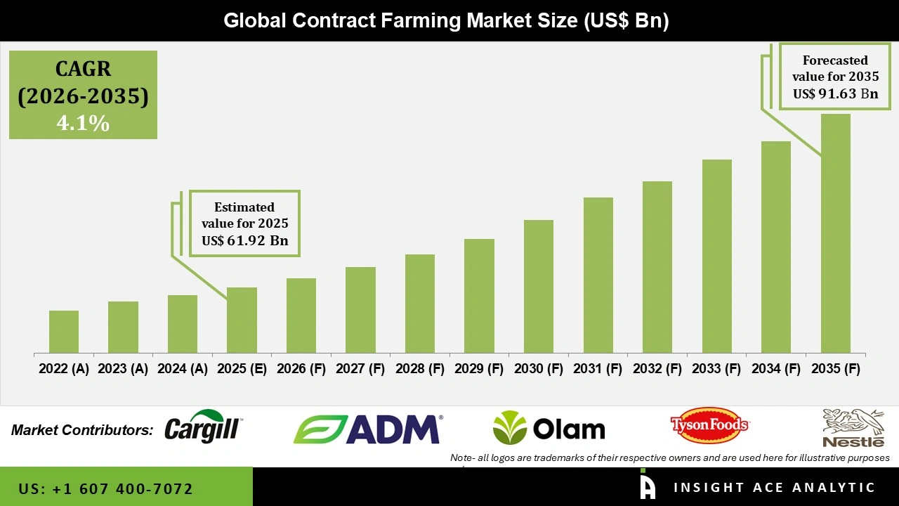 Contract Farming Market 