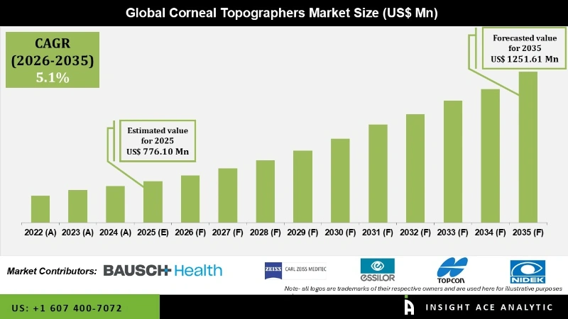 Corneal Topographers Market info Corneal Topographers Market info