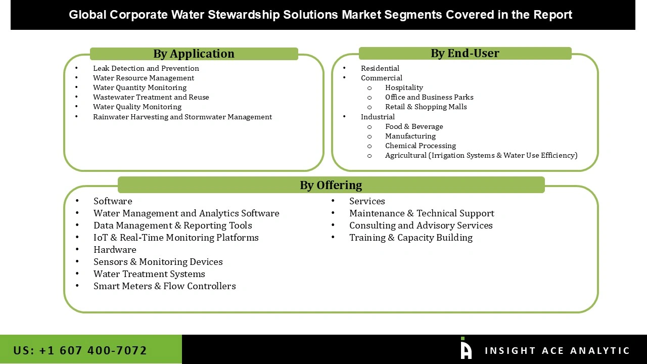 Corporate Water Stewardship Solutions Market