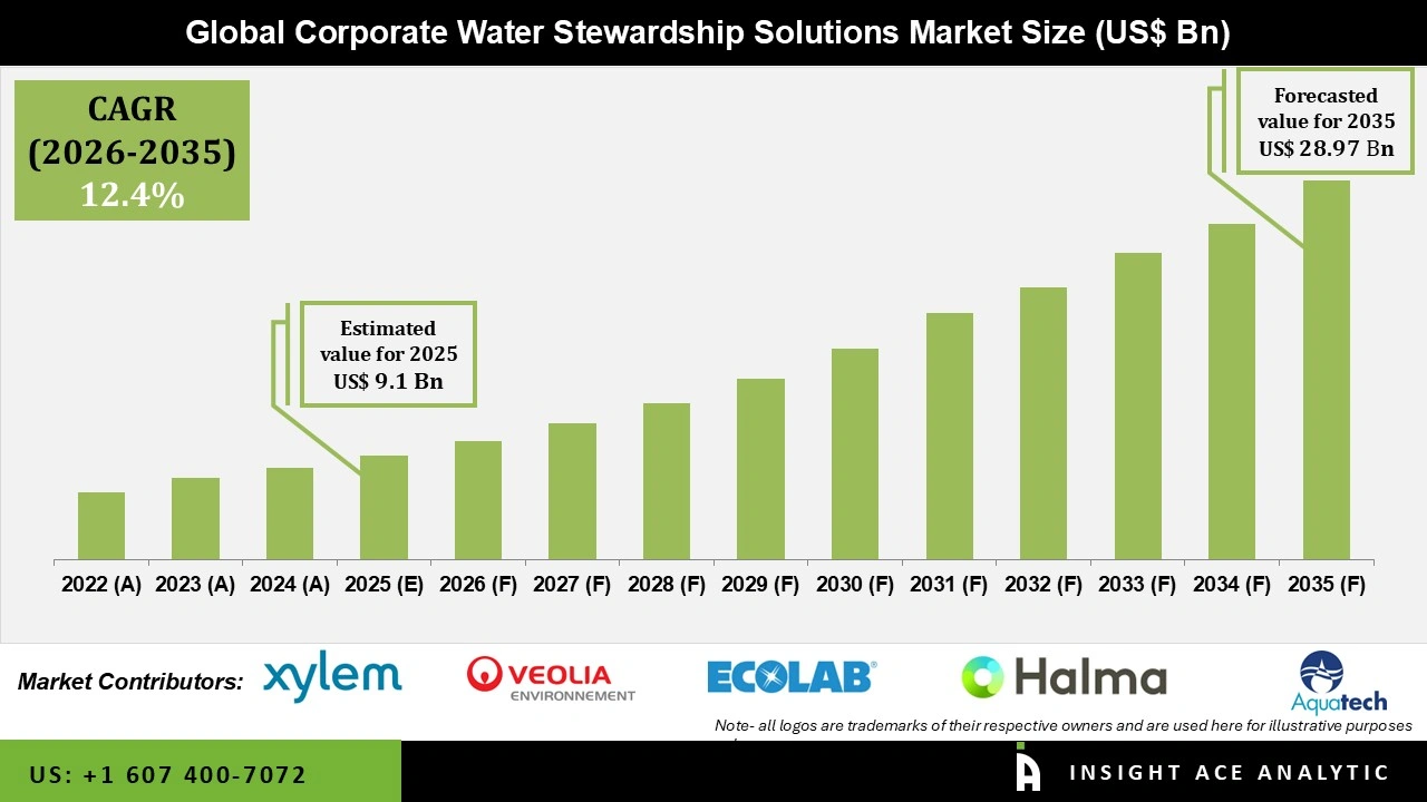 Corporate Water Stewardship Solutions Market