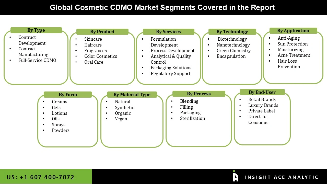 Cosmetic CDMO Market