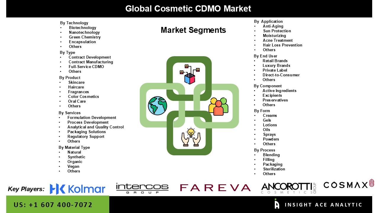 Cosmetic CDMO Market Segment