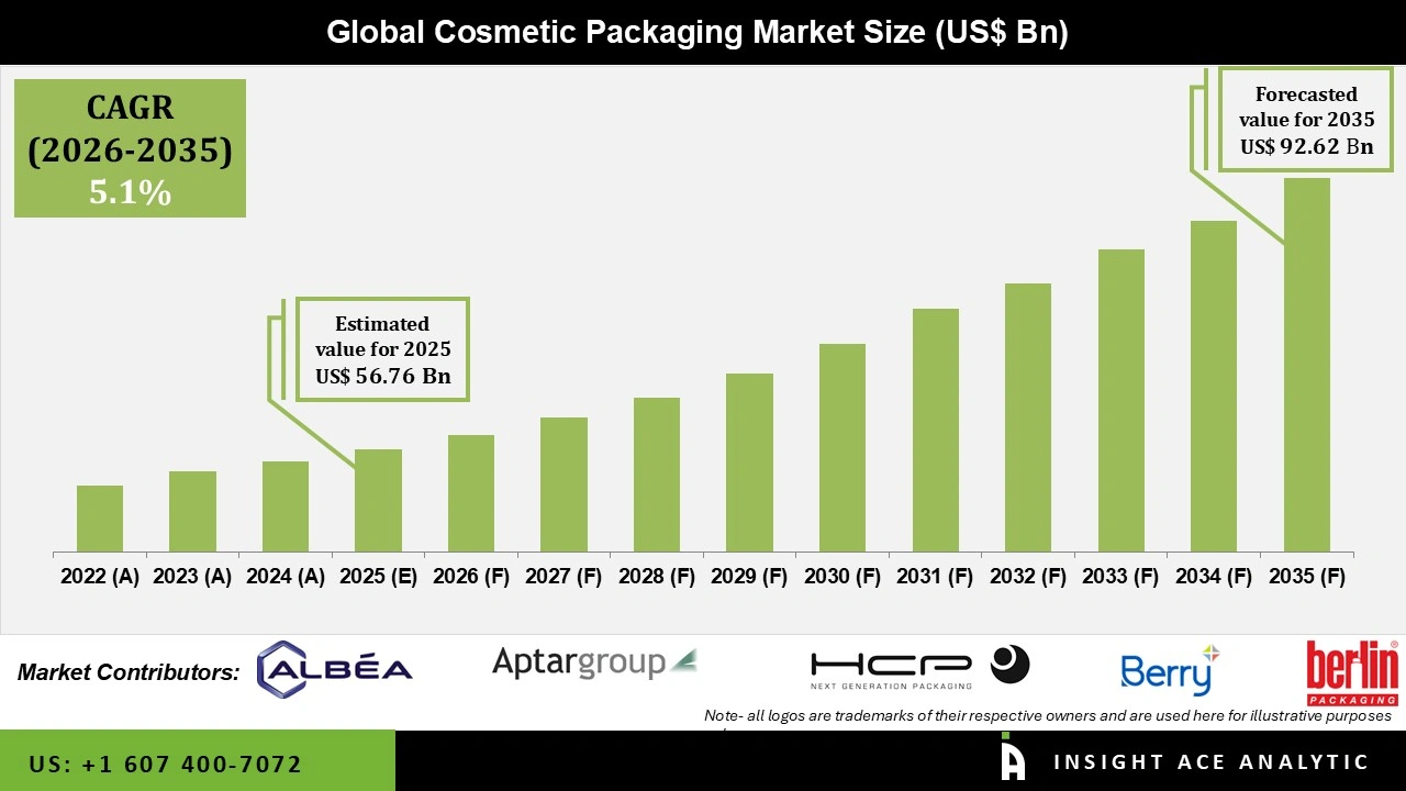 Cosmetic Packaging Market Size Cosmetic Packaging Market
