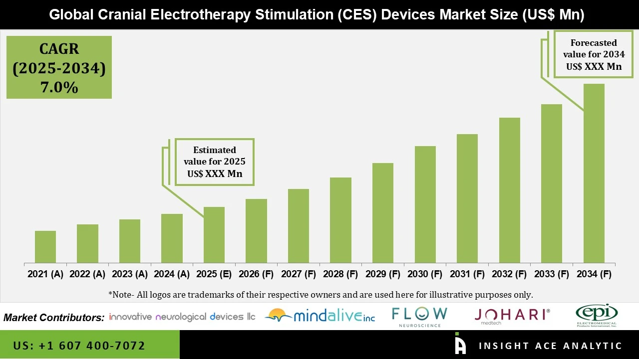 Cranial Electrotherapy Stimulation (CES) Devices Market