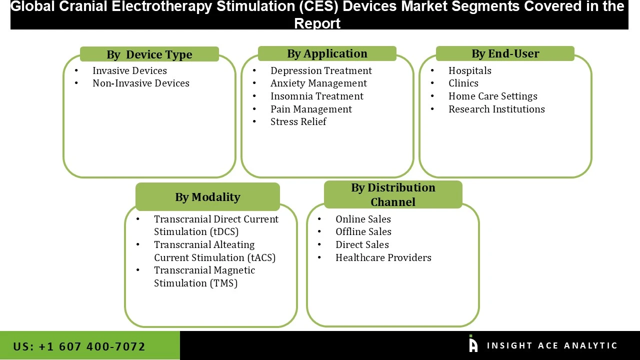 Cranial Electrotherapy Stimulation (CES) Devices Market 