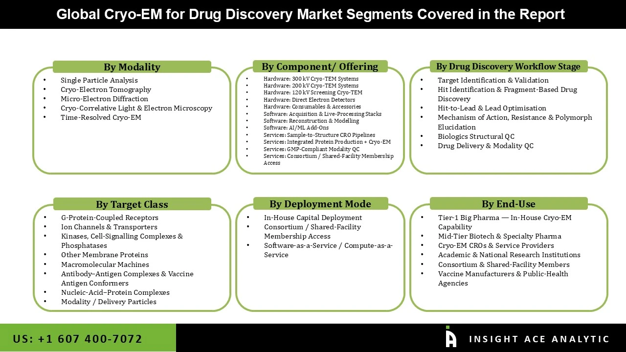 Cryo EM for Drug Discovery Market seg Cryo EM for Drug Discovery Market seg