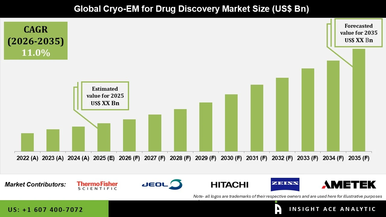 Cryo EM for Drug Discovery Market Cryo EM for Drug Discovery Market