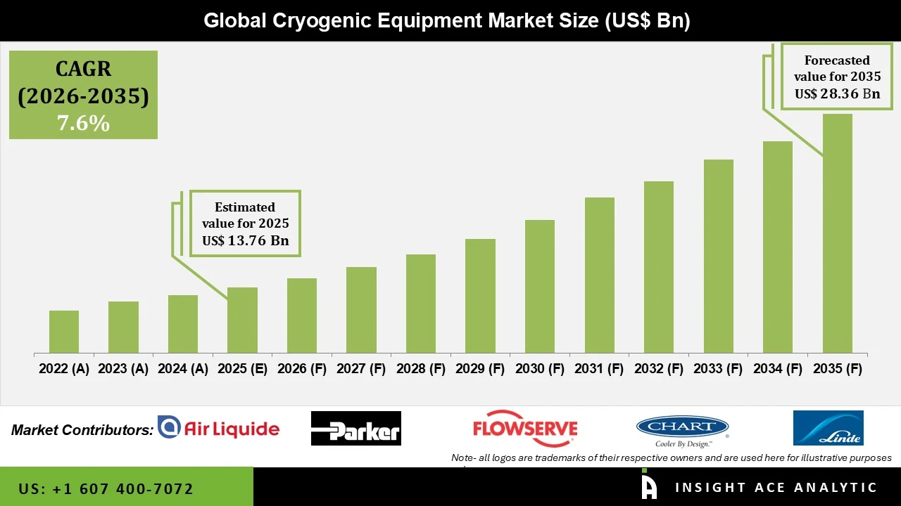 Cryogenic Equipment Market information