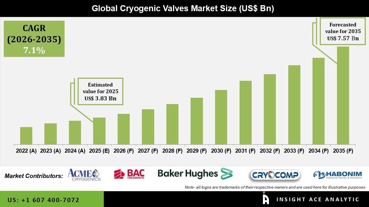 Cryogenic Valves Market info