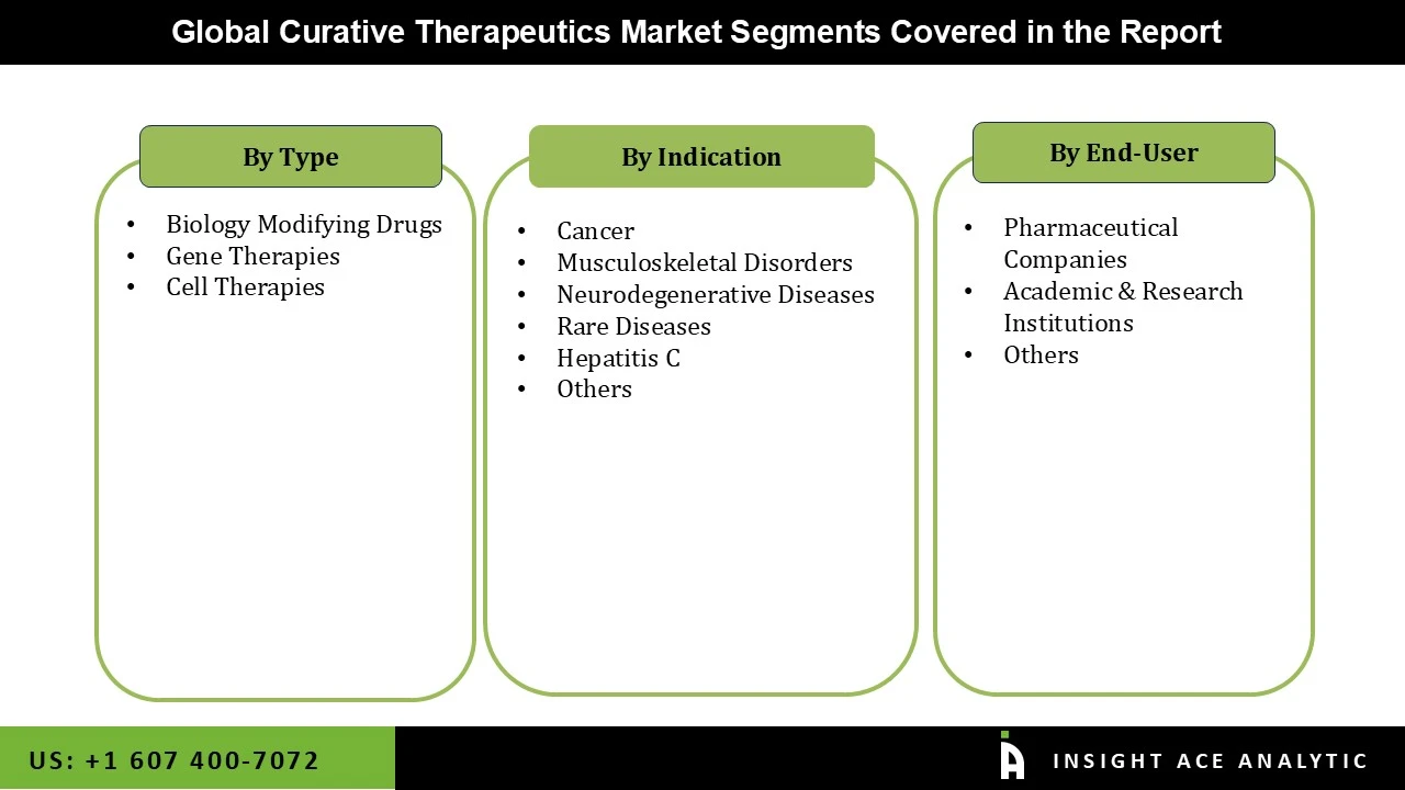 Curative Therapeutics Market seg