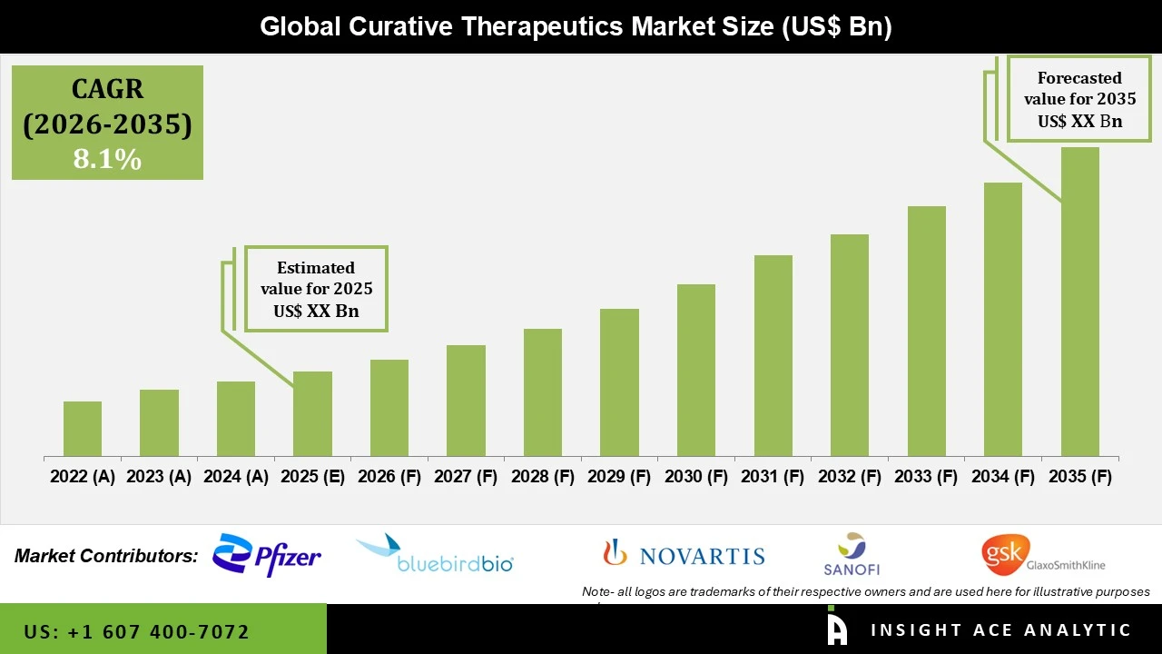 Curative Therapeutics Market
