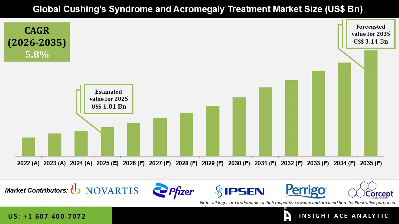 Cushing’s Syndrome and Acromegaly Treatment Market INFO Cushing’s Syndrome and Acromegaly Treatment Market INFO