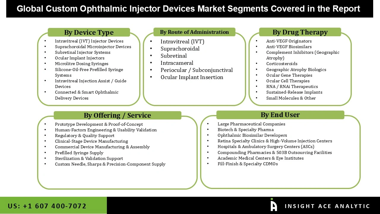 Custom Ophthalmic Injector Devices Market Segmentations Custom Ophthalmic Injector Devices Market