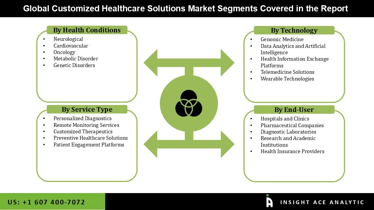Customized Healthcare Solutions Market seg Customized Healthcare Solutions Market seg