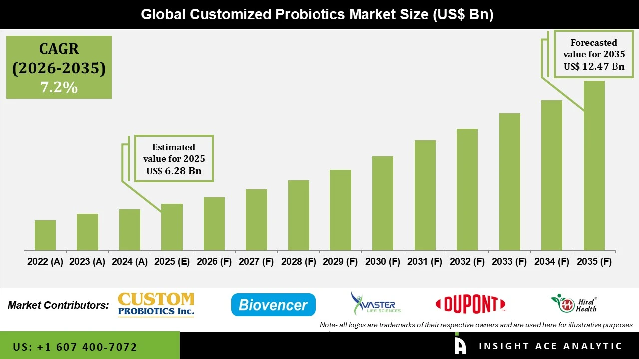 Customized Probiotics Market