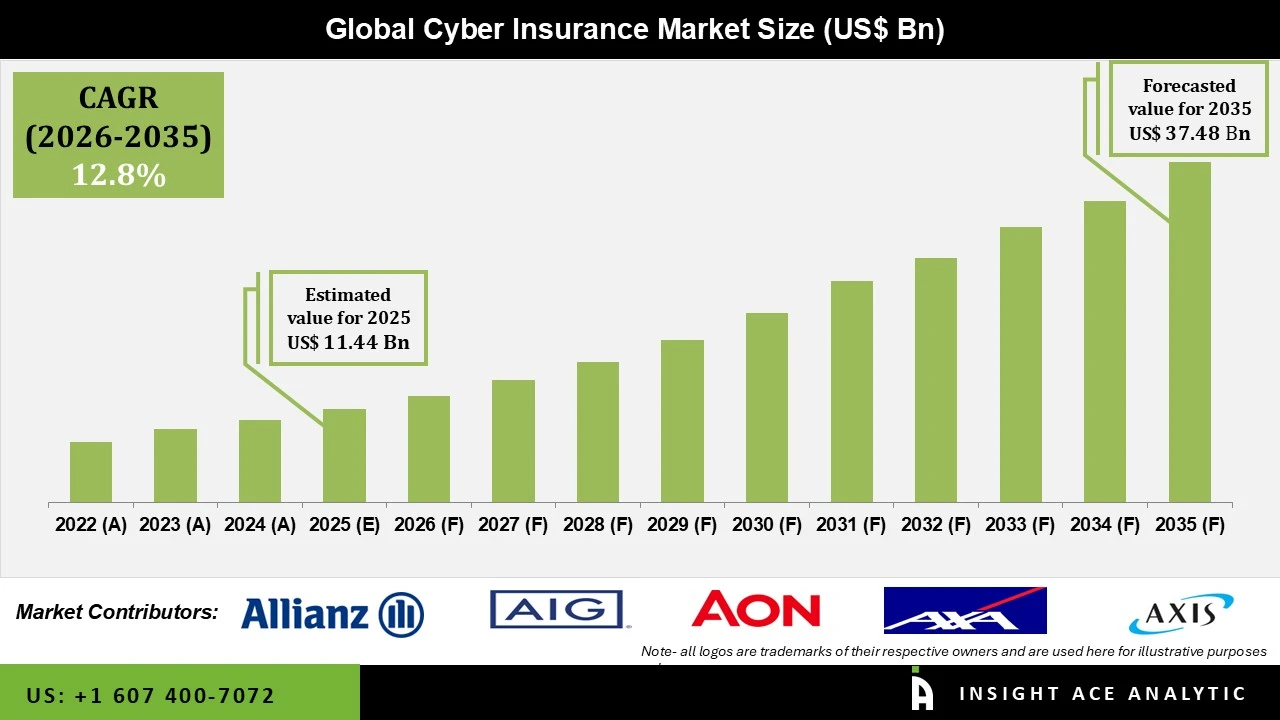 Cyber Insurance Market info