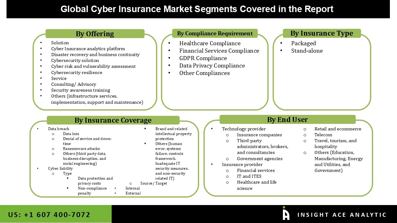 Cyber Insurance Market seg