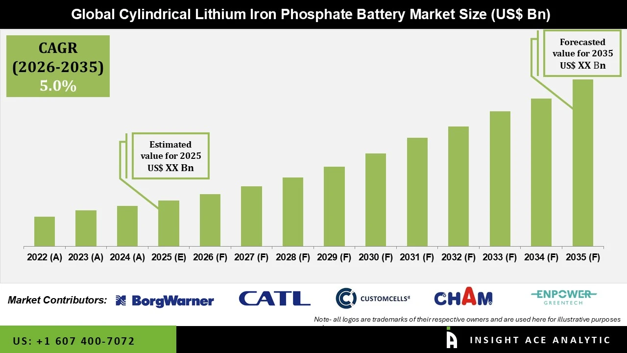 Cylindrical Lithium Iron Phosphate Battery Market Cylindrical Lithium Iron Phosphate Battery Market