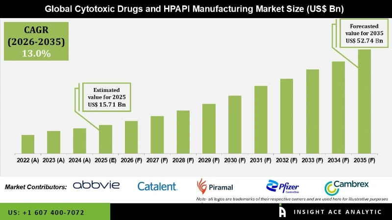 Cytotoxic Drugs and HPAPI Manufacturing Market info