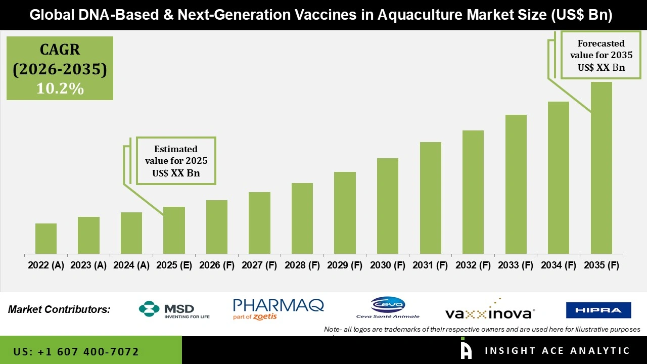 DNA-Based & Next-Generation Vaccines in Aquaculture Market Numbers DNA-Based & Next-Generation Vaccines in Aquaculture Market