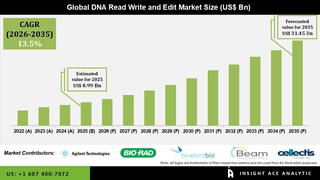 DNA Read Write and Edit Market 