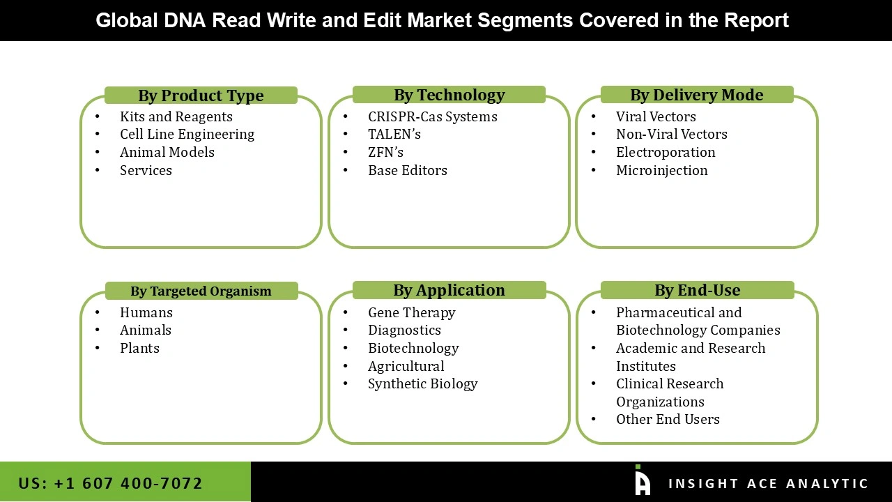 DNA Read Write and Edit Market 