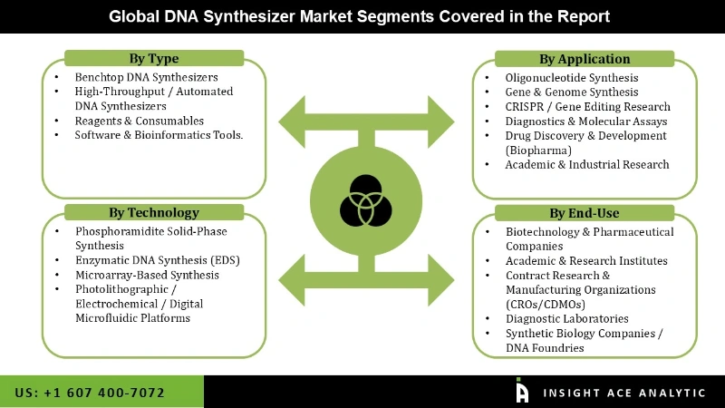 DNA Synthesizer Market seg DNA Synthesizer Market seg