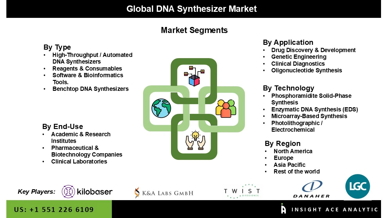 DNA Synthesizer Market seg DNA Synthesizer Market seg