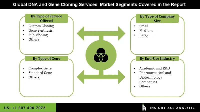 DNA and Gene Cloning Services Market Segmentation Analysis DNA and Gene Cloning Services Market Segmentation Analysis