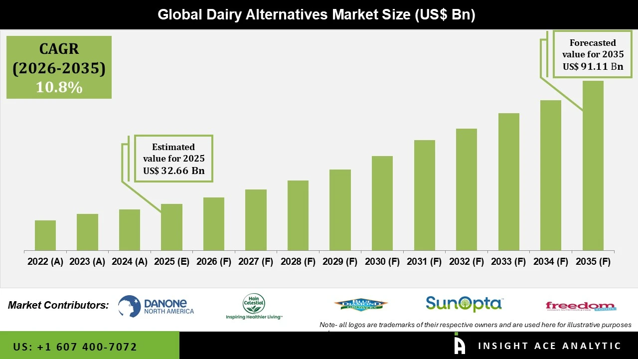 Dairy Alternatives Market info