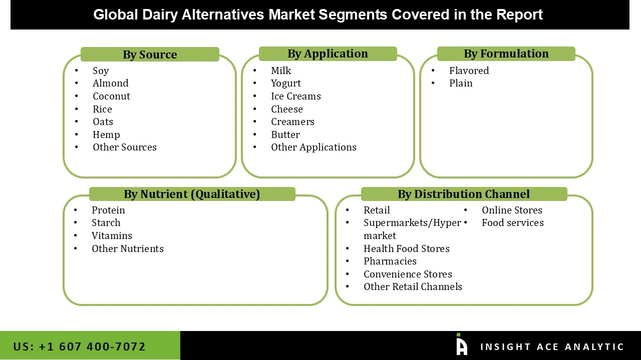 Dairy Alternatives Market seg