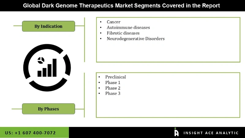 Dark Genome Therapeutics Market seg