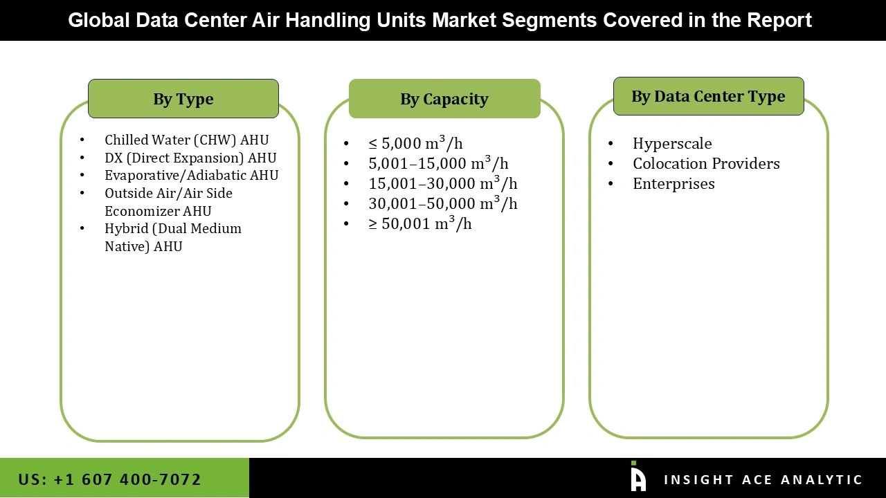 Data Center Air Handling Units Market Segmentations Data Center Air Handling Units Market