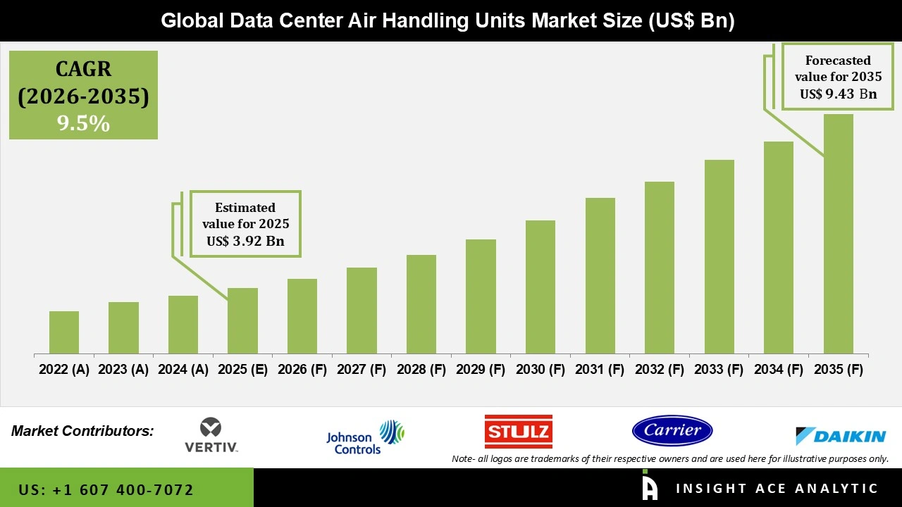 Data Center Air Handling Units Market Size Data Center Air Handling Units Market
